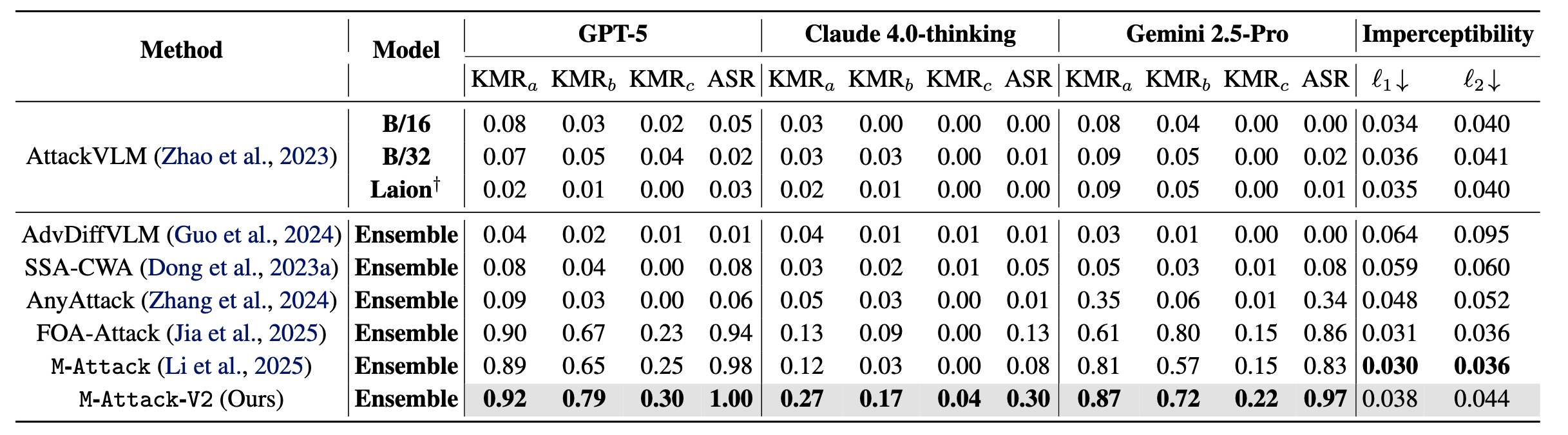Main results comparison table.