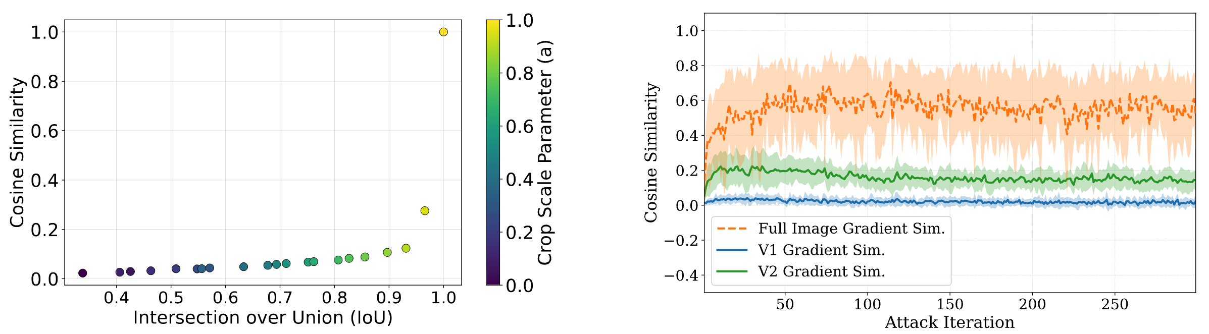 Gradient cosine similarity analysis.