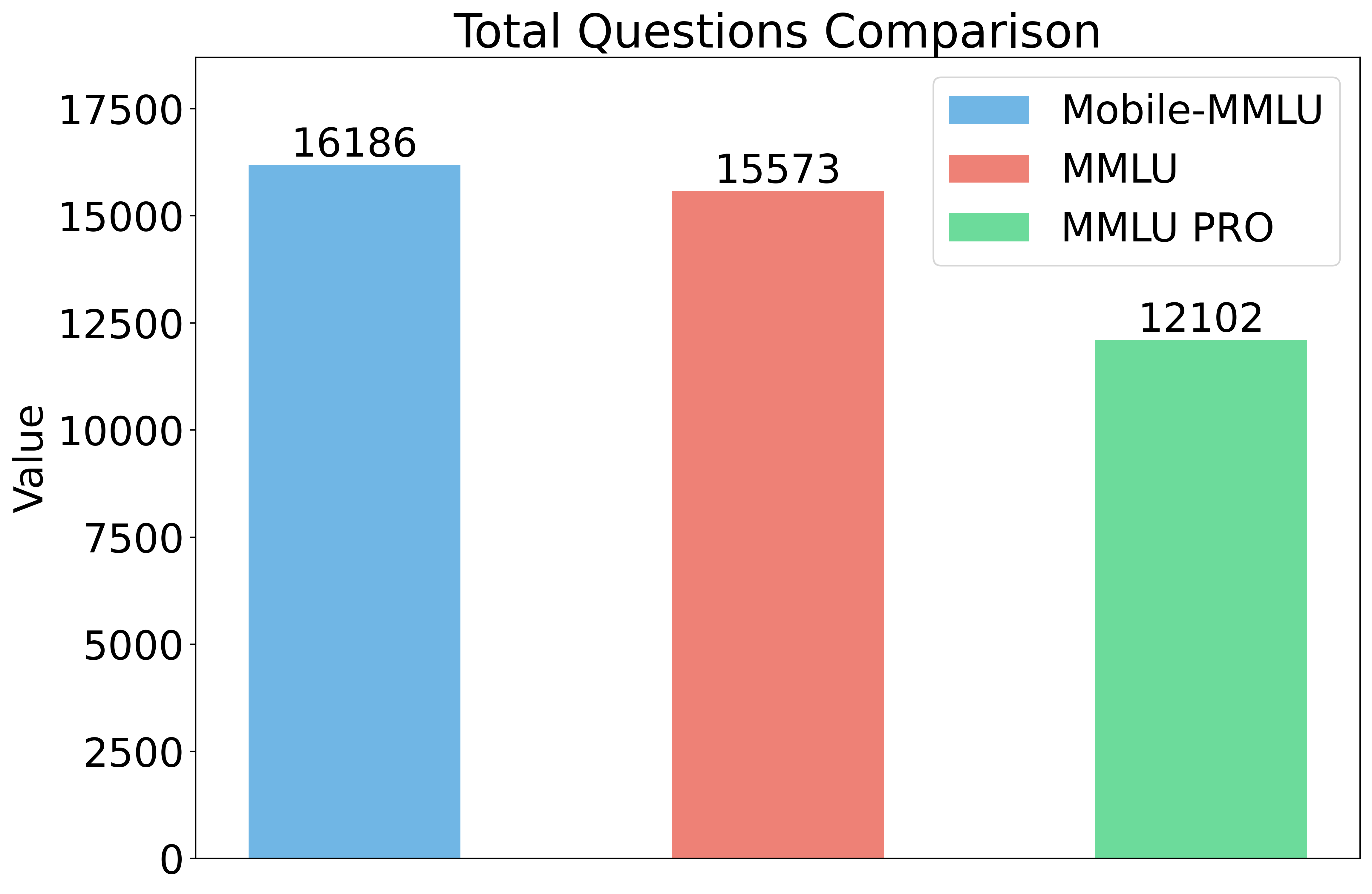 Total Questions Analysis