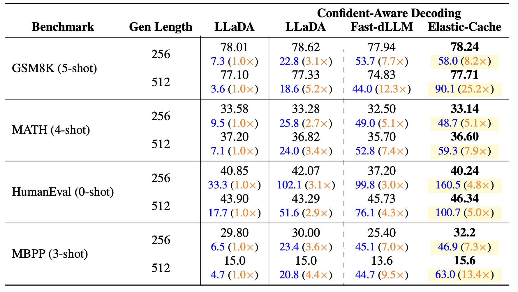 LLaDA Results